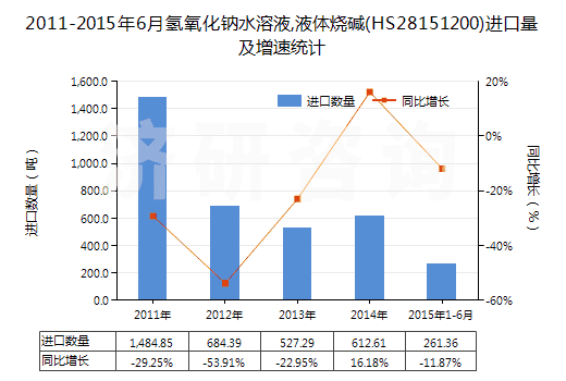 2011-2015年6月氫氧化鈉水溶液,液體燒堿(HS28151200)進口量及增速統(tǒng)計
